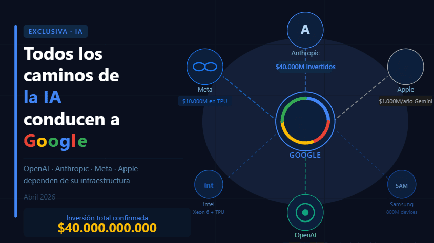 Google Domina la IA en 2026: Invierte 40.000 Millones en Anthropic y ...